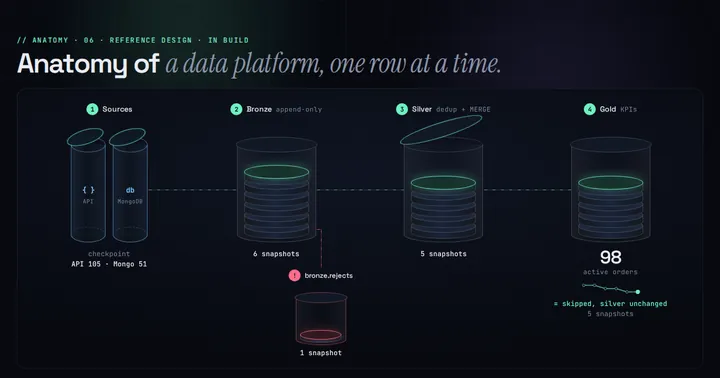 Exploded view of the plate: API and MongoDB sources feeding bronze, silver and gold databases, with the Iceberg catalog underneath