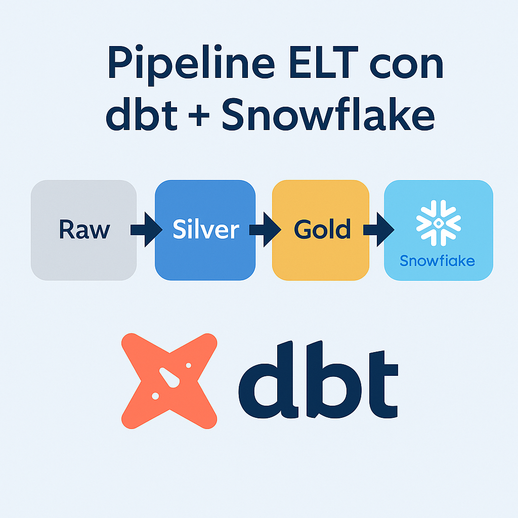 Pipeline ELT moderno con dbt y Snowflake